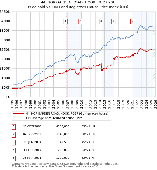 44, HOP GARDEN ROAD, HOOK, RG27 9SU: Price paid vs HM Land Registry's House Price Index