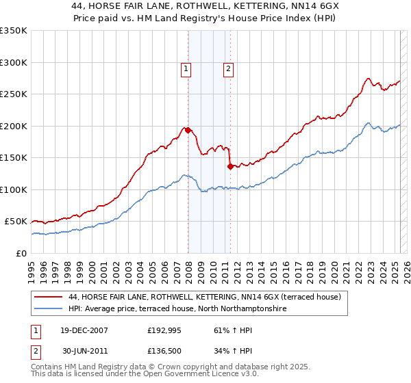 44, HORSE FAIR LANE, ROTHWELL, KETTERING, NN14 6GX: Price paid vs HM Land Registry's House Price Index