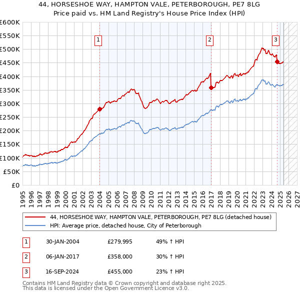 44, HORSESHOE WAY, HAMPTON VALE, PETERBOROUGH, PE7 8LG: Price paid vs HM Land Registry's House Price Index