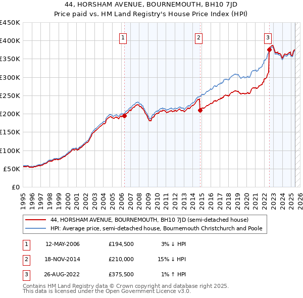 44, HORSHAM AVENUE, BOURNEMOUTH, BH10 7JD: Price paid vs HM Land Registry's House Price Index