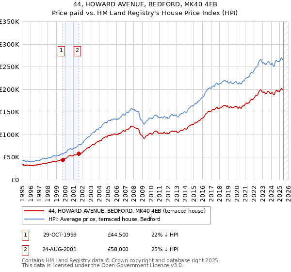 44, HOWARD AVENUE, BEDFORD, MK40 4EB: Price paid vs HM Land Registry's House Price Index