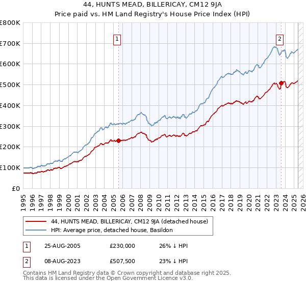 44, HUNTS MEAD, BILLERICAY, CM12 9JA: Price paid vs HM Land Registry's House Price Index