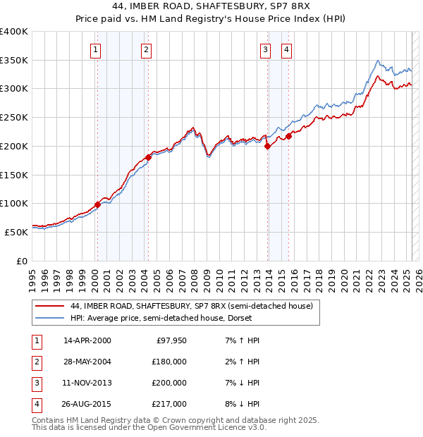 44, IMBER ROAD, SHAFTESBURY, SP7 8RX: Price paid vs HM Land Registry's House Price Index