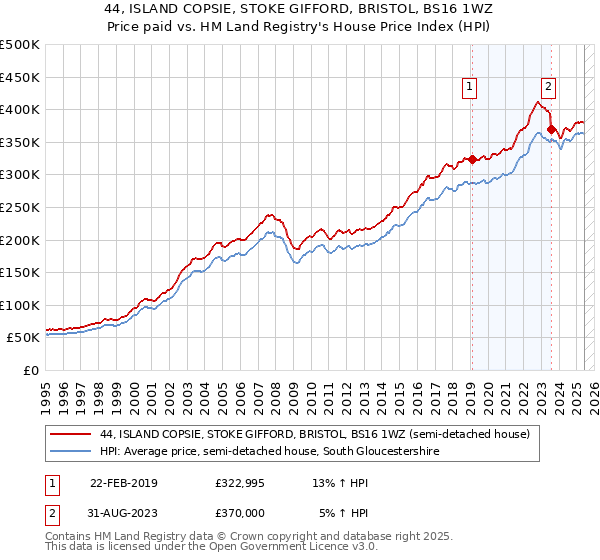 44, ISLAND COPSIE, STOKE GIFFORD, BRISTOL, BS16 1WZ: Price paid vs HM Land Registry's House Price Index