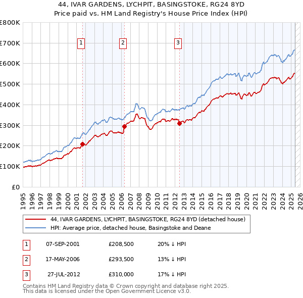 44, IVAR GARDENS, LYCHPIT, BASINGSTOKE, RG24 8YD: Price paid vs HM Land Registry's House Price Index