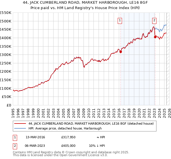 44, JACK CUMBERLAND ROAD, MARKET HARBOROUGH, LE16 8GF: Price paid vs HM Land Registry's House Price Index