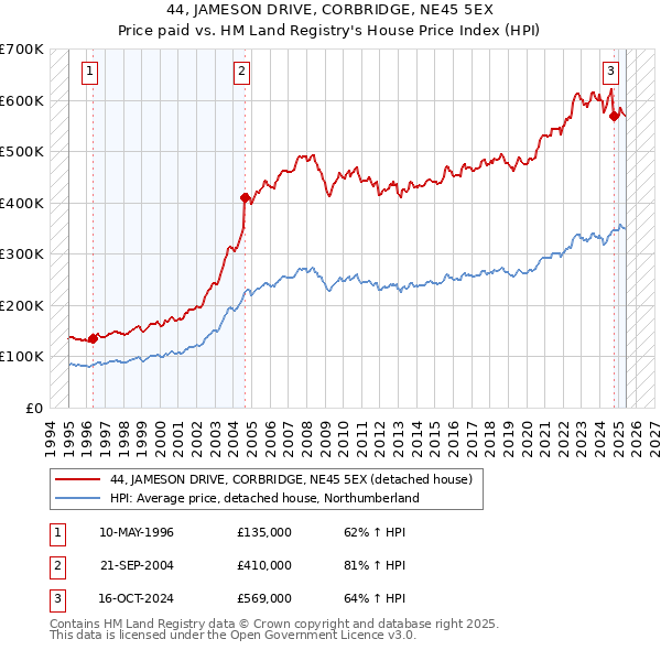 44, JAMESON DRIVE, CORBRIDGE, NE45 5EX: Price paid vs HM Land Registry's House Price Index
