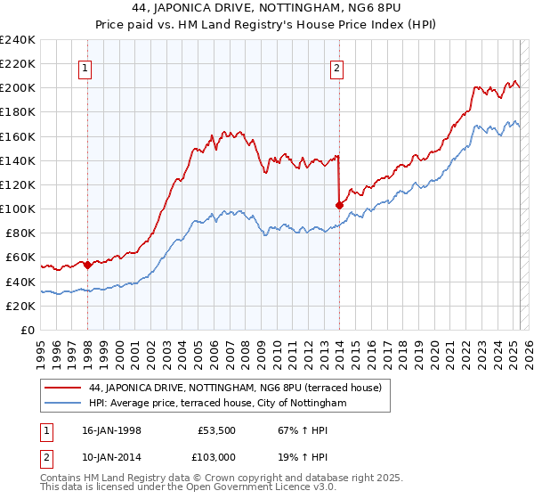 44, JAPONICA DRIVE, NOTTINGHAM, NG6 8PU: Price paid vs HM Land Registry's House Price Index