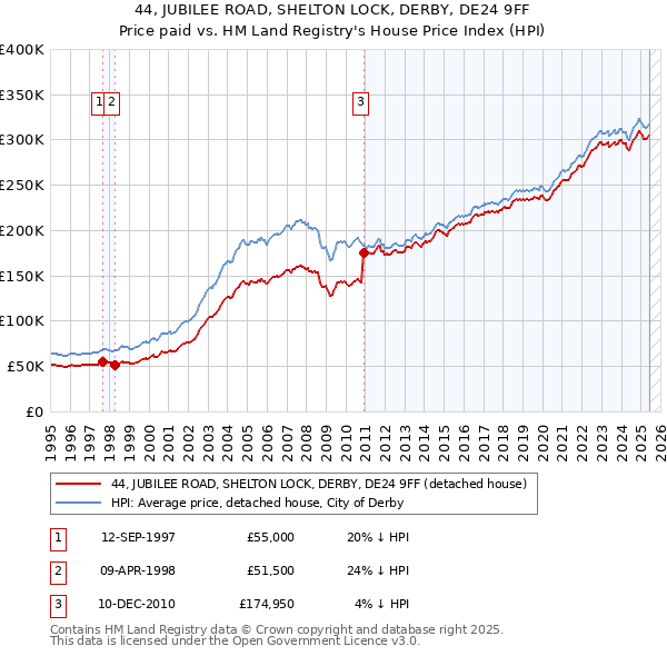 44, JUBILEE ROAD, SHELTON LOCK, DERBY, DE24 9FF: Price paid vs HM Land Registry's House Price Index