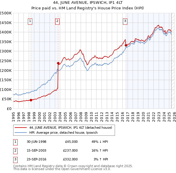 44, JUNE AVENUE, IPSWICH, IP1 4LT: Price paid vs HM Land Registry's House Price Index