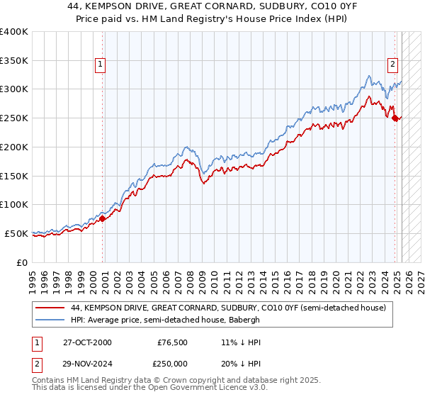 44, KEMPSON DRIVE, GREAT CORNARD, SUDBURY, CO10 0YF: Price paid vs HM Land Registry's House Price Index