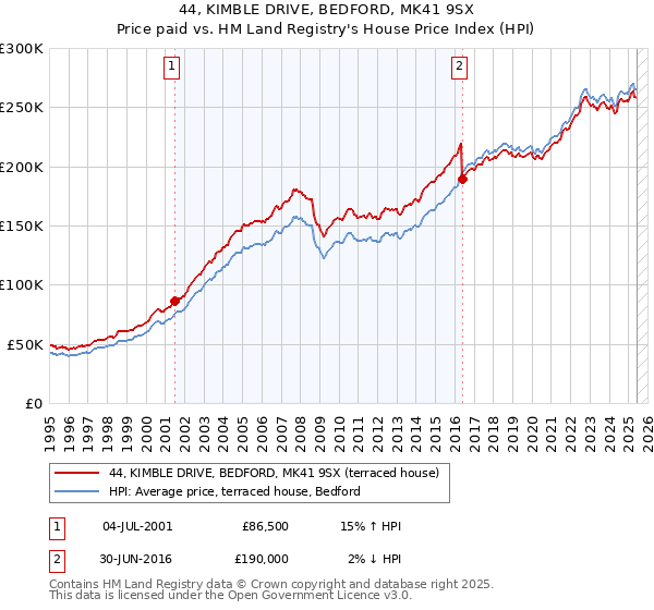 44, KIMBLE DRIVE, BEDFORD, MK41 9SX: Price paid vs HM Land Registry's House Price Index