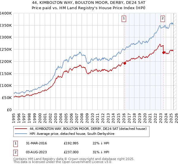44, KIMBOLTON WAY, BOULTON MOOR, DERBY, DE24 5AT: Price paid vs HM Land Registry's House Price Index
