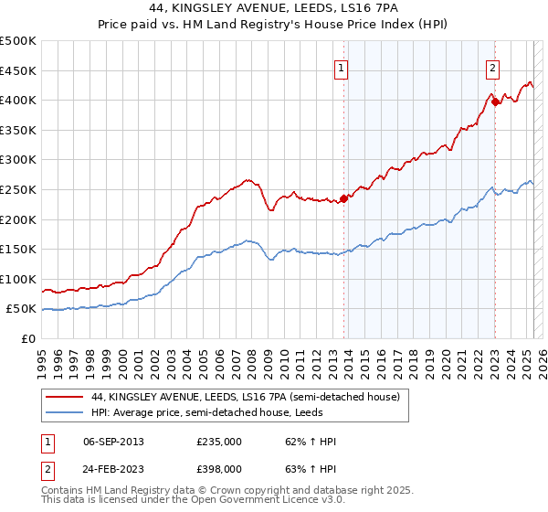 44, KINGSLEY AVENUE, LEEDS, LS16 7PA: Price paid vs HM Land Registry's House Price Index