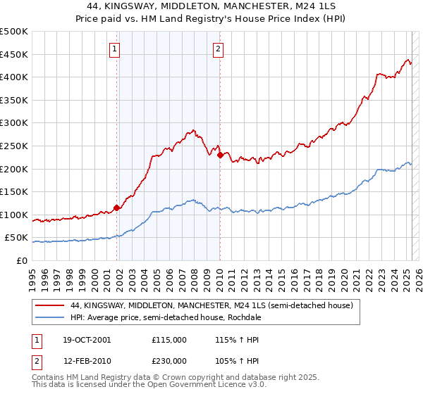 44, KINGSWAY, MIDDLETON, MANCHESTER, M24 1LS: Price paid vs HM Land Registry's House Price Index