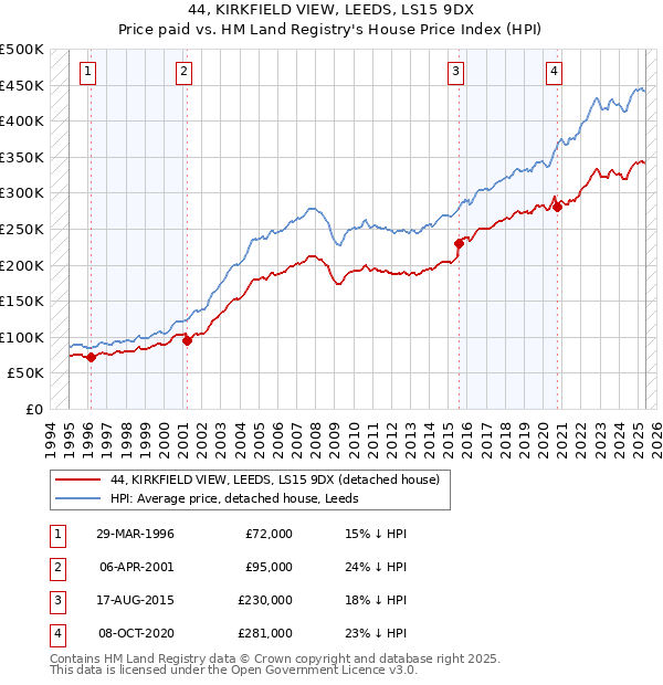 44, KIRKFIELD VIEW, LEEDS, LS15 9DX: Price paid vs HM Land Registry's House Price Index