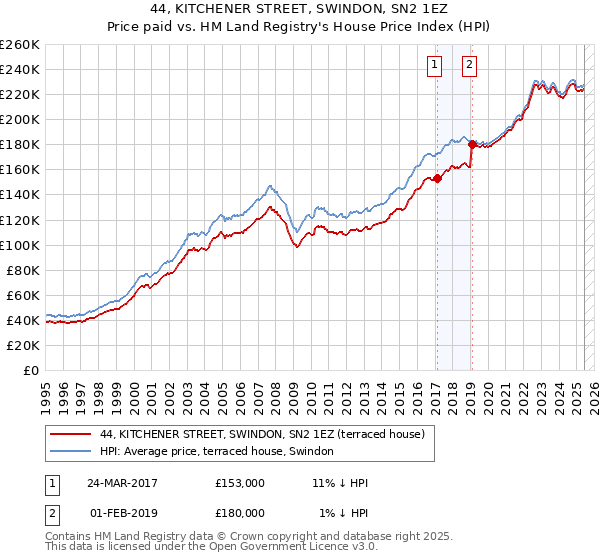 44, KITCHENER STREET, SWINDON, SN2 1EZ: Price paid vs HM Land Registry's House Price Index