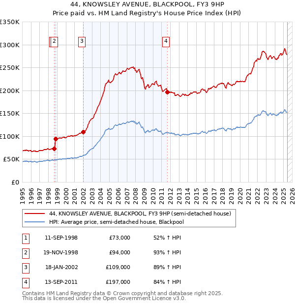 44, KNOWSLEY AVENUE, BLACKPOOL, FY3 9HP: Price paid vs HM Land Registry's House Price Index