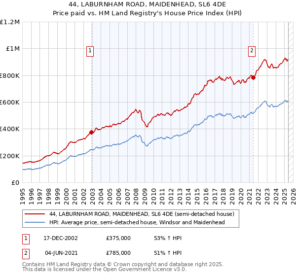 44, LABURNHAM ROAD, MAIDENHEAD, SL6 4DE: Price paid vs HM Land Registry's House Price Index