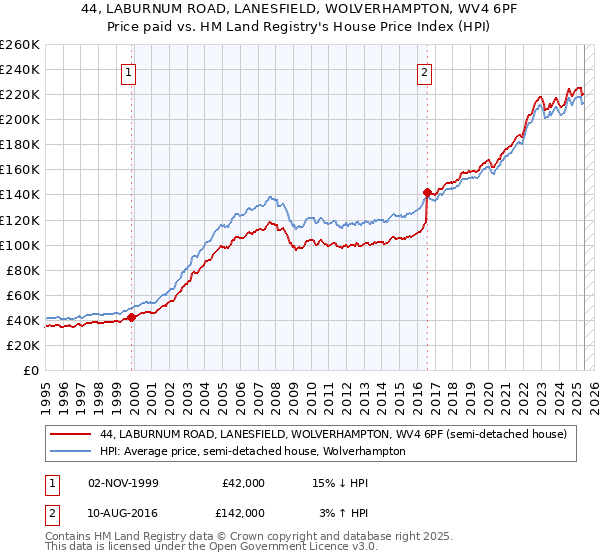 44, LABURNUM ROAD, LANESFIELD, WOLVERHAMPTON, WV4 6PF: Price paid vs HM Land Registry's House Price Index