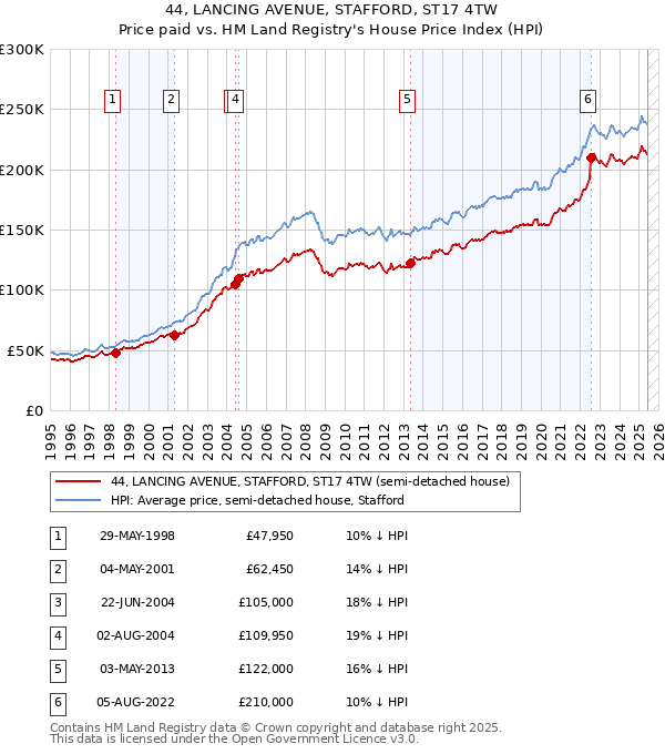 44, LANCING AVENUE, STAFFORD, ST17 4TW: Price paid vs HM Land Registry's House Price Index