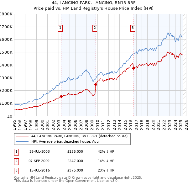 44, LANCING PARK, LANCING, BN15 8RF: Price paid vs HM Land Registry's House Price Index