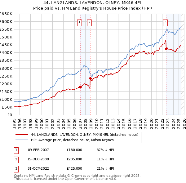 44, LANGLANDS, LAVENDON, OLNEY, MK46 4EL: Price paid vs HM Land Registry's House Price Index