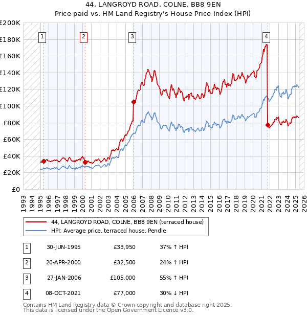 44, LANGROYD ROAD, COLNE, BB8 9EN: Price paid vs HM Land Registry's House Price Index