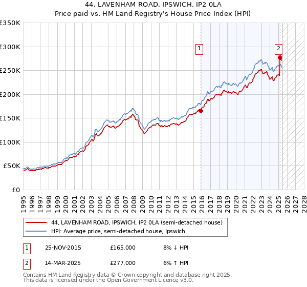 44, LAVENHAM ROAD, IPSWICH, IP2 0LA: Price paid vs HM Land Registry's House Price Index