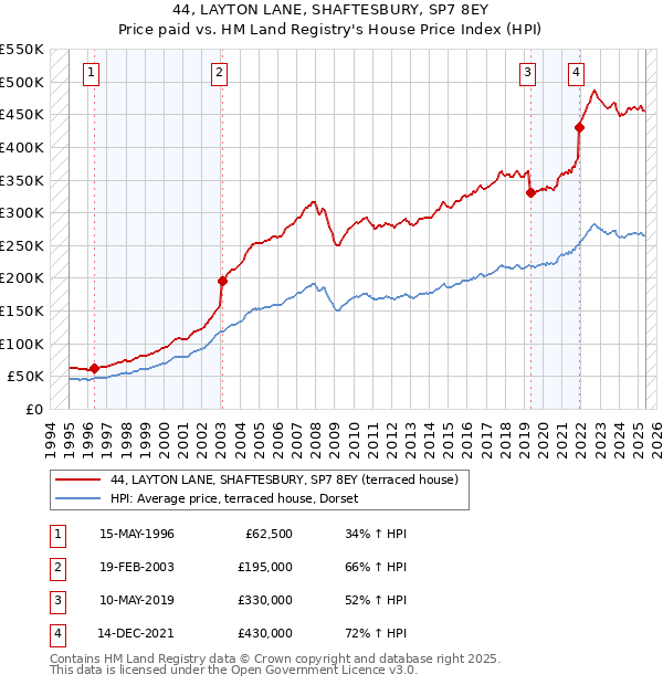 44, LAYTON LANE, SHAFTESBURY, SP7 8EY: Price paid vs HM Land Registry's House Price Index