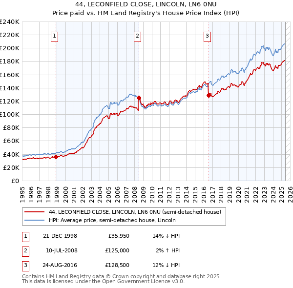 44, LECONFIELD CLOSE, LINCOLN, LN6 0NU: Price paid vs HM Land Registry's House Price Index