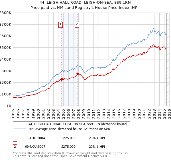 44, LEIGH HALL ROAD, LEIGH-ON-SEA, SS9 1RN: Price paid vs HM Land Registry's House Price Index