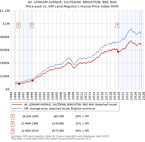 44, LENHAM AVENUE, SALTDEAN, BRIGHTON, BN2 8AG: Price paid vs HM Land Registry's House Price Index