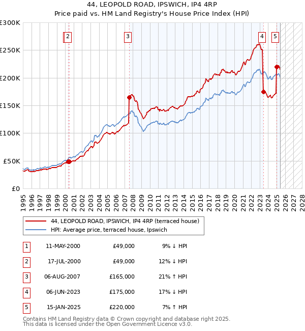 44, LEOPOLD ROAD, IPSWICH, IP4 4RP: Price paid vs HM Land Registry's House Price Index