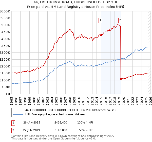 44, LIGHTRIDGE ROAD, HUDDERSFIELD, HD2 2HL: Price paid vs HM Land Registry's House Price Index