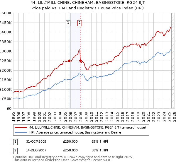 44, LILLYMILL CHINE, CHINEHAM, BASINGSTOKE, RG24 8JT: Price paid vs HM Land Registry's House Price Index