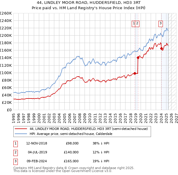44, LINDLEY MOOR ROAD, HUDDERSFIELD, HD3 3RT: Price paid vs HM Land Registry's House Price Index
