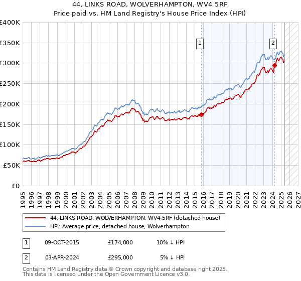 44, LINKS ROAD, WOLVERHAMPTON, WV4 5RF: Price paid vs HM Land Registry's House Price Index