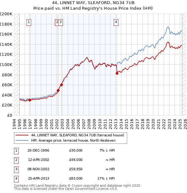 44, LINNET WAY, SLEAFORD, NG34 7UB: Price paid vs HM Land Registry's House Price Index