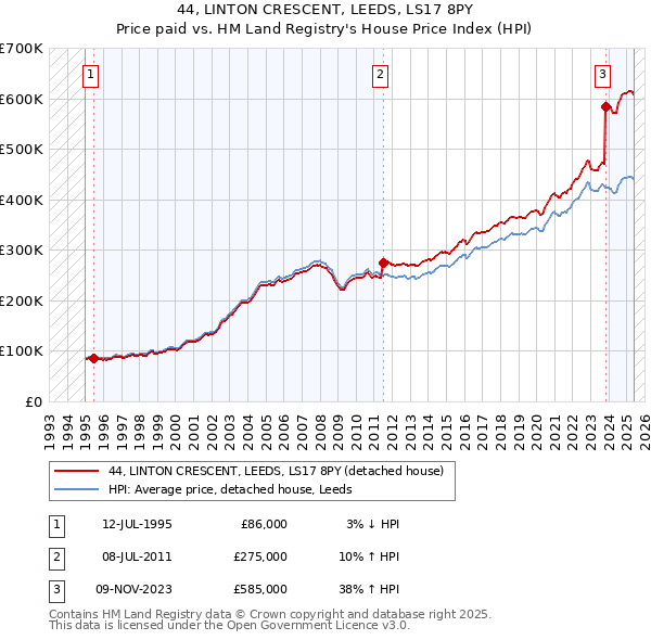 44, LINTON CRESCENT, LEEDS, LS17 8PY: Price paid vs HM Land Registry's House Price Index