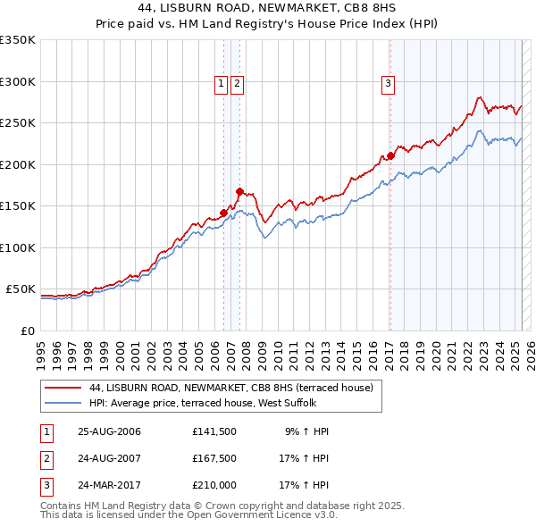 44, LISBURN ROAD, NEWMARKET, CB8 8HS: Price paid vs HM Land Registry's House Price Index