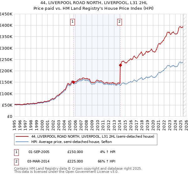 44, LIVERPOOL ROAD NORTH, LIVERPOOL, L31 2HL: Price paid vs HM Land Registry's House Price Index