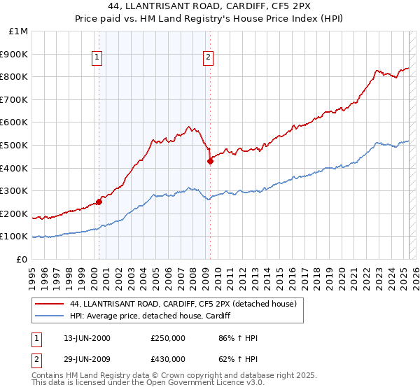44, LLANTRISANT ROAD, CARDIFF, CF5 2PX: Price paid vs HM Land Registry's House Price Index