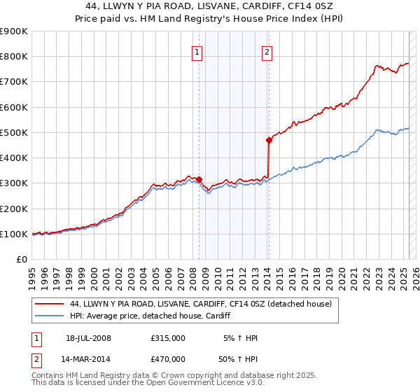44, LLWYN Y PIA ROAD, LISVANE, CARDIFF, CF14 0SZ: Price paid vs HM Land Registry's House Price Index