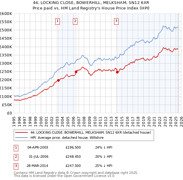 44, LOCKING CLOSE, BOWERHILL, MELKSHAM, SN12 6XR: Price paid vs HM Land Registry's House Price Index