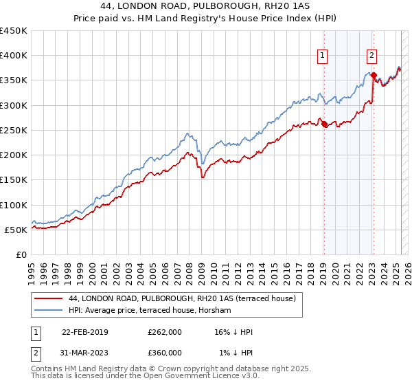 44, LONDON ROAD, PULBOROUGH, RH20 1AS: Price paid vs HM Land Registry's House Price Index