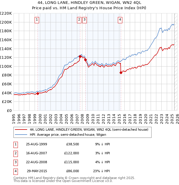 44, LONG LANE, HINDLEY GREEN, WIGAN, WN2 4QL: Price paid vs HM Land Registry's House Price Index