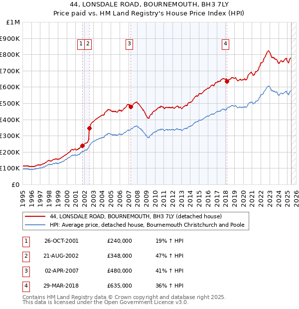 44, LONSDALE ROAD, BOURNEMOUTH, BH3 7LY: Price paid vs HM Land Registry's House Price Index