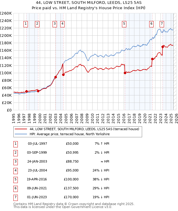 44, LOW STREET, SOUTH MILFORD, LEEDS, LS25 5AS: Price paid vs HM Land Registry's House Price Index