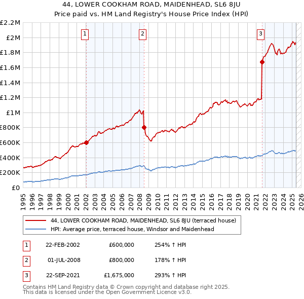44, LOWER COOKHAM ROAD, MAIDENHEAD, SL6 8JU: Price paid vs HM Land Registry's House Price Index